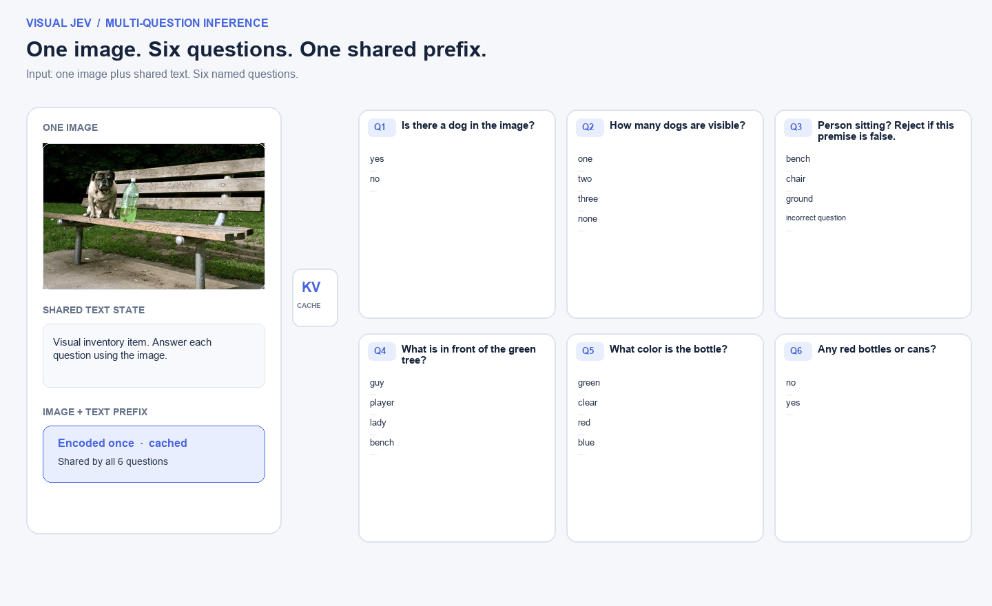 One image and shared text are cached, then six questions run in parallel. The incorrect-question option catches a false person premise.