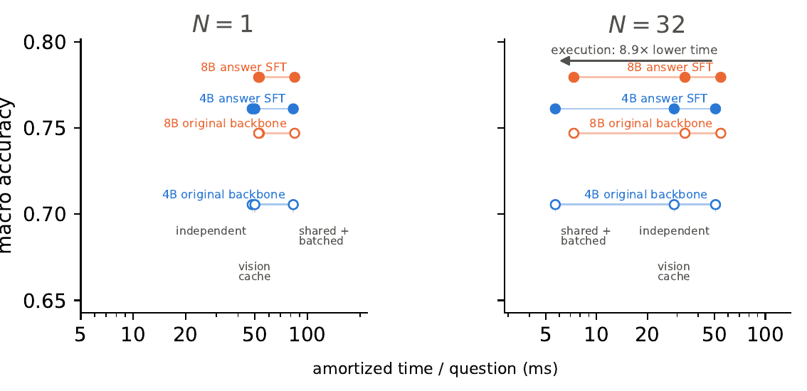 Paper figure comparing macro accuracy and amortized time at one and 32 questions for 4B and 8B original and fine-tuned models