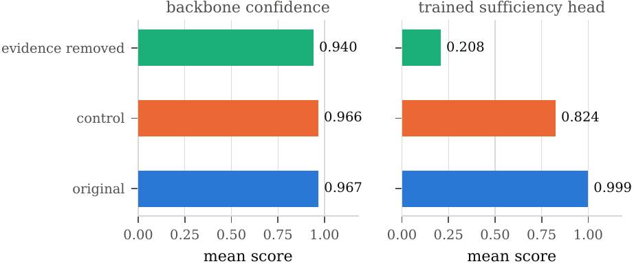 Paper figure showing that confidence remains high after relevant evidence is removed, while a separately trained sufficiency output decreases