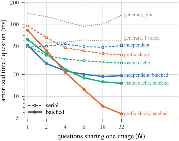 Paper figure showing amortized milliseconds per question as more questions share the image, with shared prefix batching improving most